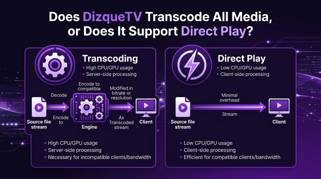 Does DizqueTV Transcode All Media, or Does It Support Direct Play